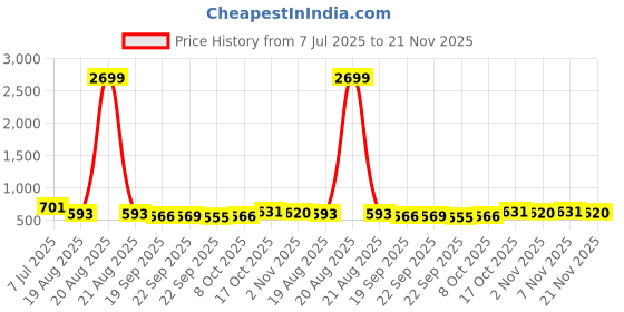 myntra.com RUBOXA Cream-Coloured Floral Plastic Round 4-Seater Table Cover ruboxa Price History Graph from 7 Jul 2025 to 21 Nov 2025