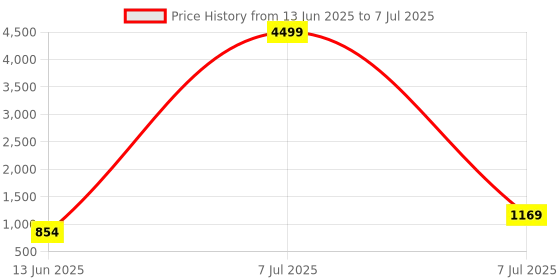 myntra.com RUBOXA Cream-Coloured Multi-Utility Organisers ruboxa Price History Graph from 13 Jun 2025 to 7 Jul 2025