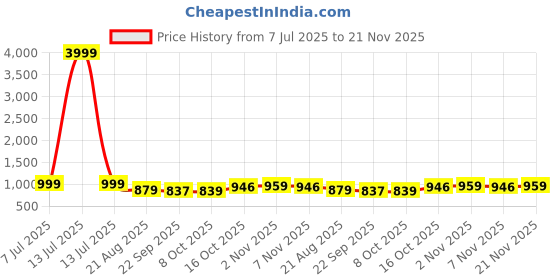 myntra.com RUBOXA Cream-Coloured Plastic 6-Seater Table Cover ruboxa Price History Graph from 7 Jul 2025 to 21 Nov 2025