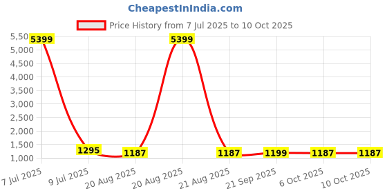 myntra.com RUBOXA Cream-Coloured Printed Cotton Sofa Cover ruboxa Price History Graph from 7 Jul 2025 to 9 Oct 2025