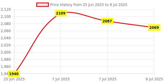 myntra.com RUBOXA Cream-Coloured Set of 1 Regular Drawer Organiser Organisers ruboxa Price History Graph from 25 Jun 2025 to 9 Jul 2025