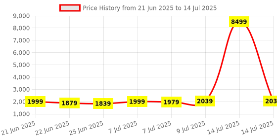 myntra.com RUBOXA Cream-Coloured Set of 1 Regular Drawer Organiser Organisers ruboxa Price History Graph from 21 Jun 2025 to 14 Jul 2025