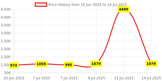 myntra.com RUBOXA Cream-Coloured Set of 1 Regular Drawer Organiser Organisers ruboxa Price History Graph from 25 Jun 2025 to 14 Jul 2025