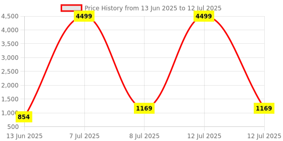 myntra.com RUBOXA Cream-Coloured Set of 1 Regular Multi-Utility Organisers ruboxa Price History Graph from 13 Jun 2025 to 12 Jul 2025