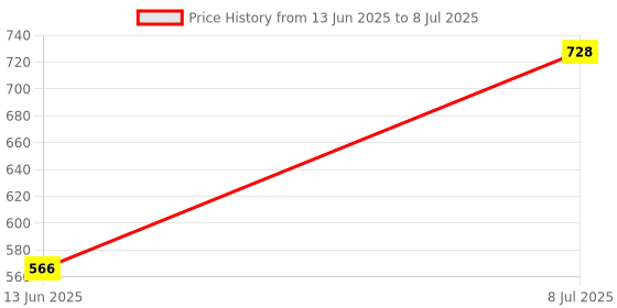 myntra.com RUBOXA Cream-Coloured Set of 1 Regular Multi-Utility Organisers ruboxa Price History Graph from 13 Jun 2025 to 8 Jul 2025