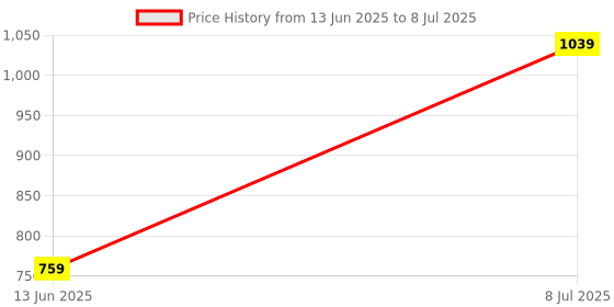myntra.com RUBOXA Cream-Coloured Set of 1 Regular Multi-Utility Organisers ruboxa Price History Graph from 13 Jun 2025 to 8 Jul 2025