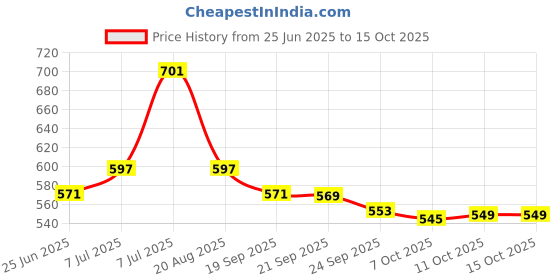 myntra.com RUBOXA Cream-Coloured Set of 2 Floral Cotton 4-Seater Table Cover ruboxa Price History Graph from 25 Jun 2025 to 14 Oct 2025