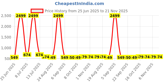 myntra.com RUBOXA Cream-Coloured Set of 2 Floral Waterproof Plastic 6-Seater Table Cover ruboxa Price History Graph from 25 Jun 2025 to 21 Nov 2025