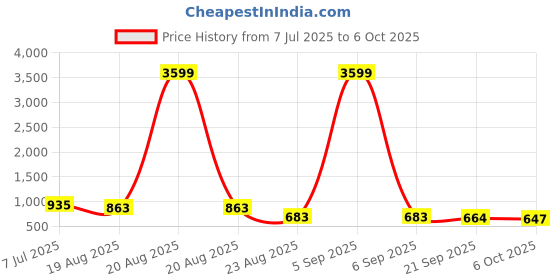 myntra.com RUBOXA Cream-Coloured Set of 2 Regular Multi-Utility Organisers ruboxa Price History Graph from 7 Jul 2025 to 6 Oct 2025