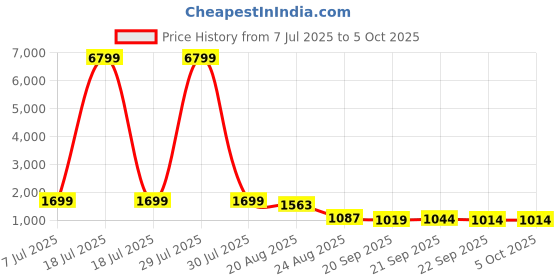 myntra.com RUBOXA Cream-Coloured Set of 4 Regular Multi-Utility Organisers ruboxa Price History Graph from 7 Jul 2025 to 5 Oct 2025
