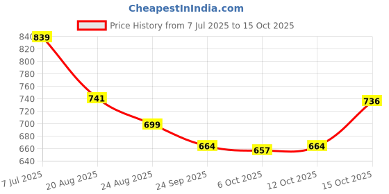 myntra.com RUBOXA Cream-Coloured Set of 5 Ethnic Motifs Square Cushion Covers ruboxa Price History Graph from 7 Jul 2025 to 15 Oct 2025
