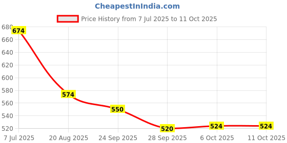 myntra.com RUBOXA Cream-Coloured Set of 5 Geometric Velvet Square Cushion Covers ruboxa Price History Graph from 7 Jul 2025 to 11 Oct 2025