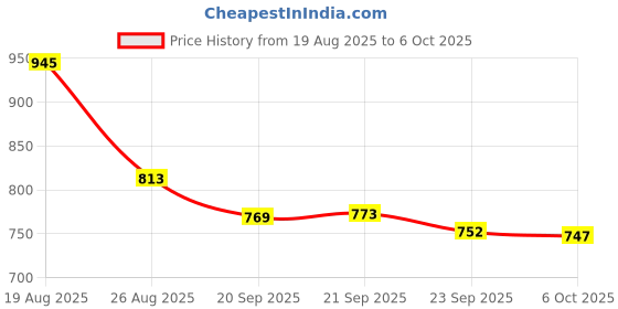 myntra.com RUBOXA Cream-Coloured Set of 5 Square Cushion Covers ruboxa Price History Graph from 19 Aug 2025 to 6 Oct 2025