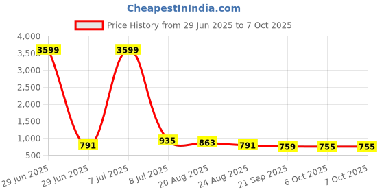 myntra.com RUBOXA Cream-Coloured Set of 5 Striped Square Cushion Covers ruboxa Price History Graph from 29 Jun 2025 to 6 Oct 2025