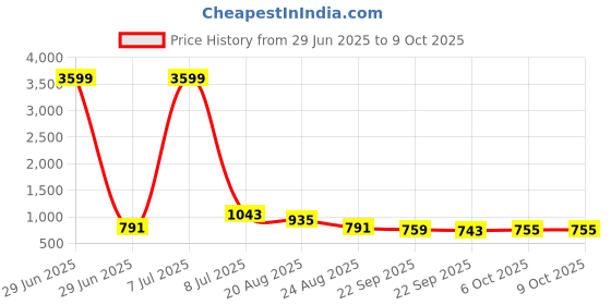 myntra.com RUBOXA Cream-Coloured Set of 5 Striped Square Cushion Covers ruboxa Price History Graph from 29 Jun 2025 to 8 Oct 2025