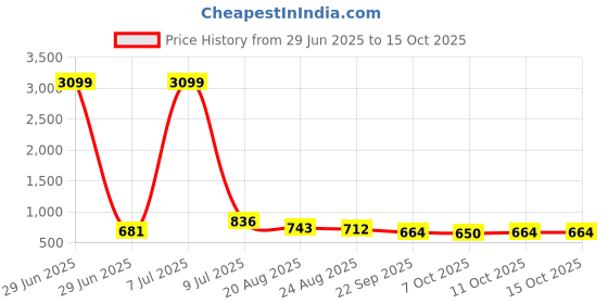 myntra.com RUBOXA Cream-Coloured Set of 5 Striped Square Cushion Covers ruboxa Price History Graph from 29 Jun 2025 to 14 Oct 2025