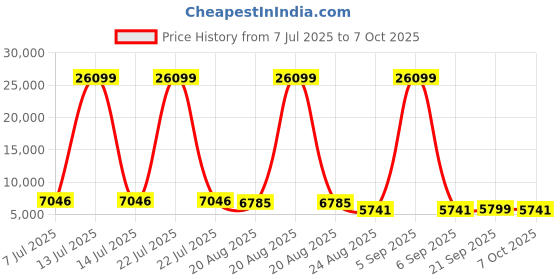 myntra.com RUBOXA Cream-Coloured Set of 6 Regular Drawer Organiser Organisers ruboxa Price History Graph from 7 Jul 2025 to 7 Oct 2025
