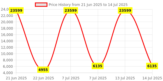 myntra.com RUBOXA Cream-Coloured Set of 6 Regular Drawer Organiser Organisers ruboxa Price History Graph from 21 Jun 2025 to 14 Jul 2025