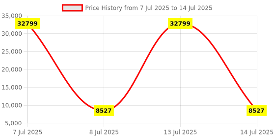 myntra.com RUBOXA Cream-Coloured Set of 6 Regular Drawer Organiser Organisers ruboxa Price History Graph from 7 Jul 2025 to 14 Jul 2025