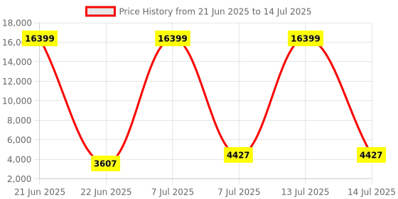 myntra.com RUBOXA Cream-Coloured Set of 6 Regular Drawer Organiser Organisers ruboxa Price History Graph from 21 Jun 2025 to 14 Jul 2025