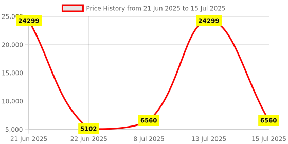 myntra.com RUBOXA Cream-Coloured Set of 6 Regular Drawer Organiser Organisers ruboxa Price History Graph from 21 Jun 2025 to 15 Jul 2025