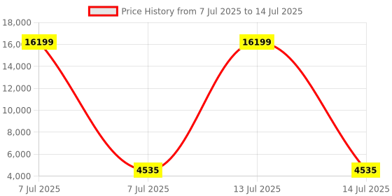 myntra.com RUBOXA Cream-Coloured Set of 6 Regular Drawer Organiser Organisers ruboxa Price History Graph from 7 Jul 2025 to 14 Jul 2025