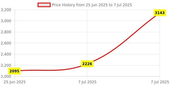 myntra.com RUBOXA Cream-Coloured Set of 6 Regular Multi-Utility Organisers ruboxa Price History Graph from 25 Jun 2025 to 7 Jul 2025