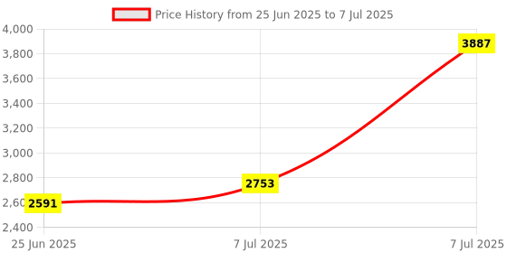 myntra.com RUBOXA Cream-Coloured Set of 6 Regular Multi-Utility Organisers ruboxa Price History Graph from 25 Jun 2025 to 7 Jul 2025