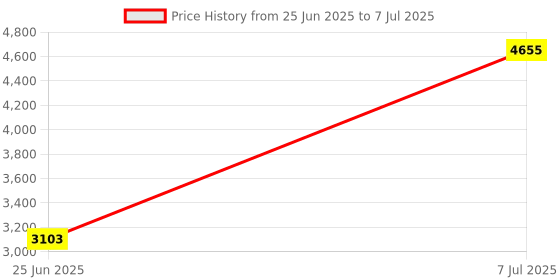 myntra.com RUBOXA Cream-Coloured Set of 6 Regular Multi-Utility Organisers ruboxa Price History Graph from 25 Jun 2025 to 7 Jul 2025