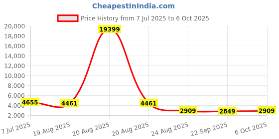 myntra.com RUBOXA Cream-Coloured Set of 6 Regular Multi-Utility Organisers ruboxa Price History Graph from 7 Jul 2025 to 6 Oct 2025