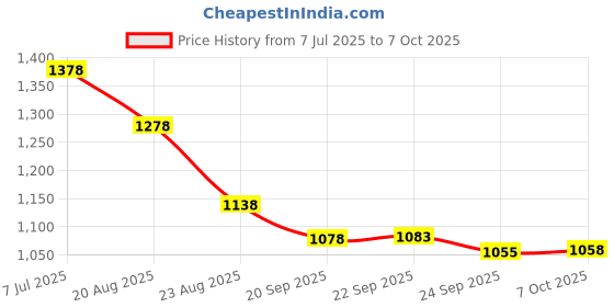 myntra.com RUBOXA Cream-Coloured Set of 7 Ethnic Motifs Square Cushion Covers ruboxa Price History Graph from 7 Jul 2025 to 7 Oct 2025