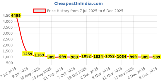 myntra.com RUBOXA Cream-Coloured Solid Velvet 1 Piece Sofa Cover With Arms ruboxa Price History Graph from 7 Jul 2025 to 5 Dec 2025
