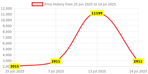myntra.com RUBOXA Cream-Coloured Textured 4 Units Multi-Utility Cabinet Organizer ruboxa Price History Graph from 25 Jun 2025 to 14 Jul 2025