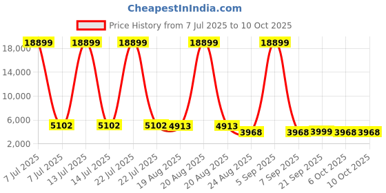 myntra.com RUBOXA Cream-Coloured Textured 7 Units Cabinet Multi-Utility Organizers ruboxa Price History Graph from 7 Jul 2025 to 9 Oct 2025