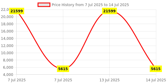myntra.com RUBOXA Cream-Coloured Textured 7 Units Cabinet Multi-Utility Organizers ruboxa Price History Graph from 7 Jul 2025 to 14 Jul 2025