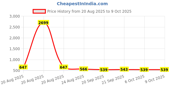 myntra.com RUBOXA Cream Water Absorbing Front Floor Mat ruboxa Price History Graph from 20 Aug 2025 to 9 Oct 2025