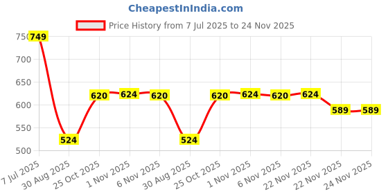 myntra.com RUBOXA Embroidered Potli Clutch ruboxa Price History Graph from 7 Jul 2025 to 24 Nov 2025
