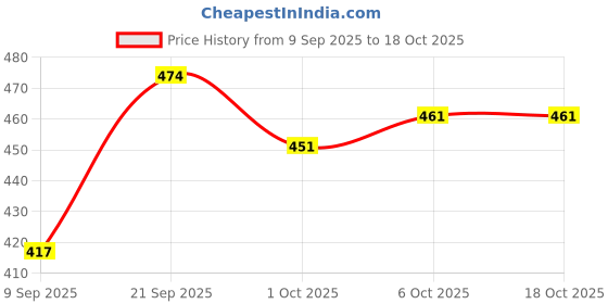 myntra.com RUBOXA Embroidered Potli Clutch ruboxa Price History Graph from 9 Sep 2025 to 18 Oct 2025