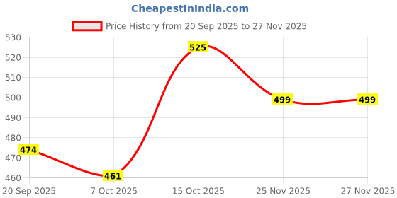 myntra.com RUBOXA Embroidered Potli Clutch ruboxa Price History Graph from 20 Sep 2025 to 26 Nov 2025