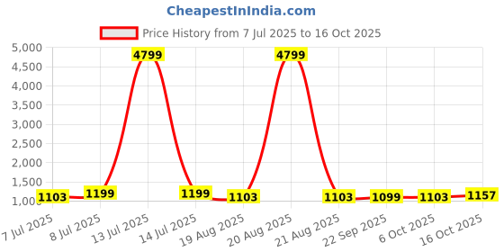 myntra.com RUBOXA Gold-Toned 16 Pieces Self Design Cotton 5 Seater Sofa Cover With Arms ruboxa Price History Graph from 7 Jul 2025 to 16 Oct 2025
