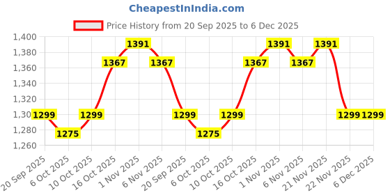 myntra.com RUBOXA Gold-Toned 2 Pieces Flower Wooden 3-Rod Jewellery Organisers With Number Lock ruboxa Price History Graph from 20 Sep 2025 to 6 Dec 2025