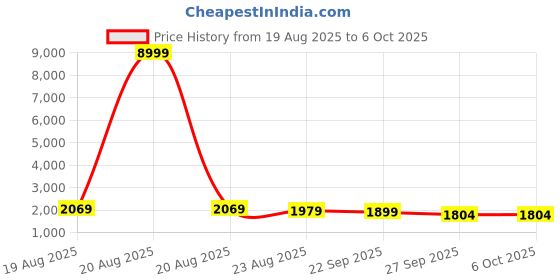 myntra.com RUBOXA Gold-Toned 2+1 Layer Anti-Rust Square Shape Multi-Purpose Kitchen Organizer ruboxa Price History Graph from 19 Aug 2025 to 6 Oct 2025