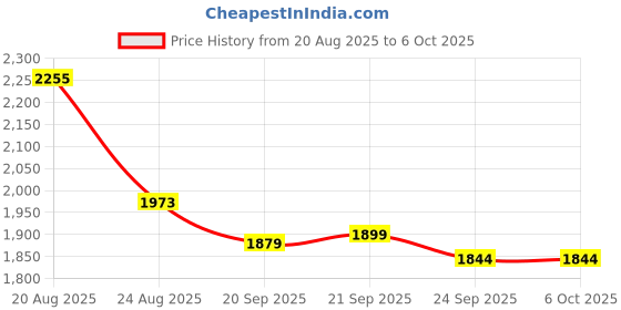 myntra.com RUBOXA Gold-Toned 3+1 Layer Anti-Rust Square Shape Multi-Purpose Kitchen Organizer ruboxa Price History Graph from 20 Aug 2025 to 5 Oct 2025