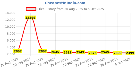myntra.com RUBOXA Gold-Toned 4+1 Layer Anti-Rust Round Shape Multi-Purpose Kitchen Organizer ruboxa Price History Graph from 20 Aug 2025 to 5 Oct 2025
