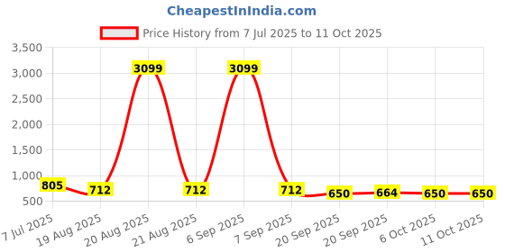 myntra.com RUBOXA Gold-Toned & White Floral 180 TC King Bedsheet with 2 Pillow Covers ruboxa Price History Graph from 7 Jul 2025 to 11 Oct 2025