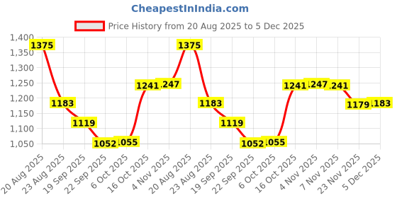 myntra.com RUBOXA Gold-Toned & White Printed Velvet Sofa Cover ruboxa Price History Graph from 20 Aug 2025 to 5 Dec 2025