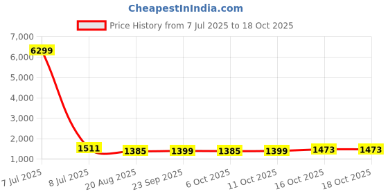 myntra.com RUBOXA Gold-Toned & White Solid Cotton Sofa Cover ruboxa Price History Graph from 7 Jul 2025 to 16 Oct 2025