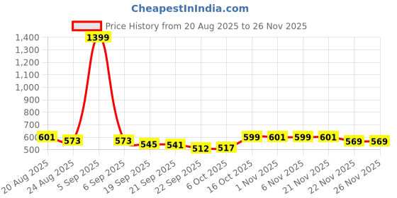 myntra.com RUBOXA Gold-Toned Anti-Skid Plastic 6-Seater Table Cover with Textured details ruboxa Price History Graph from 20 Aug 2025 to 25 Nov 2025
