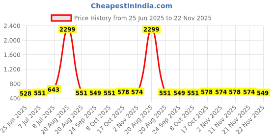 myntra.com RUBOXA Gold-Toned Geometric Printed Cotton 6-Seater Table Cover ruboxa Price History Graph from 25 Jun 2025 to 22 Nov 2025