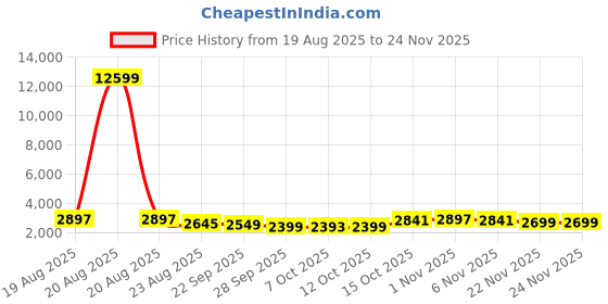 myntra.com RUBOXA Gold-Toned Metal Multi-Purpose Kitchen Organizer With Wheels ruboxa Price History Graph from 19 Aug 2025 to 24 Nov 2025
